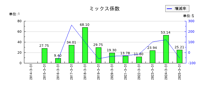 レックのミックス係数の推移
