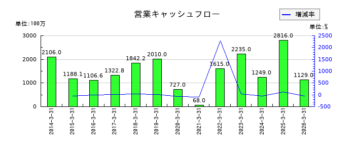 竹田ｉＰホールディングスの営業キャッシュフロー推移