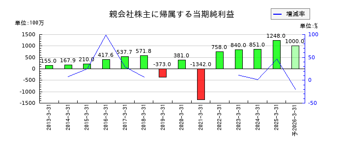 竹田ｉＰホールディングスの通期の純利益推移