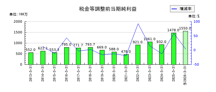 竹田ｉＰホールディングスの通期の経常利益推移