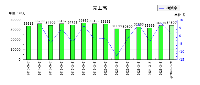 竹田ｉＰホールディングスの通期の売上高推移