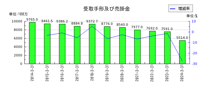 竹田ｉＰホールディングスの販売費及び一般管理費合計の推移