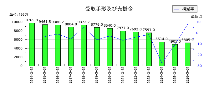 竹田ｉＰホールディングスの受取手形及び売掛金の推移