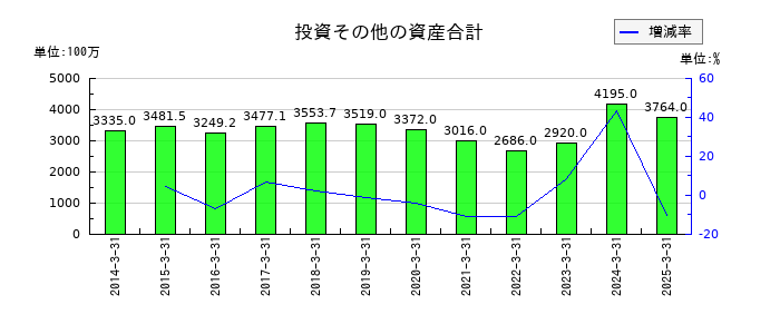 竹田ｉＰホールディングスの投資その他の資産合計の推移