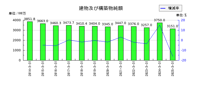 竹田iPホールディングスの建物及び構築物純額の推移