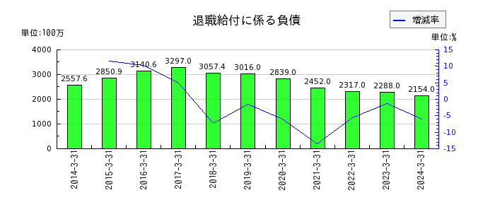 竹田ｉＰホールディングスの投資有価証券の推移