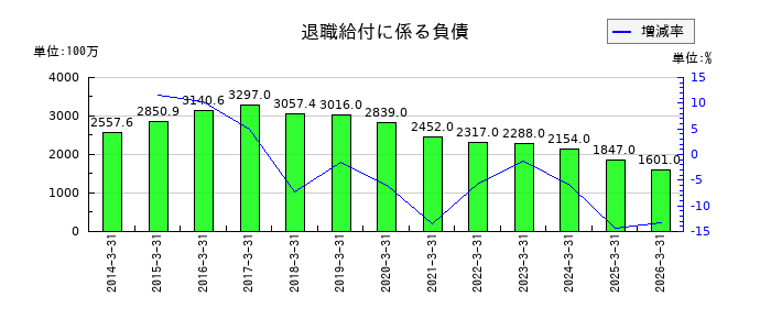 竹田ｉＰホールディングスの資本金の推移