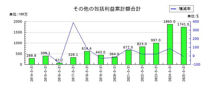 竹田ｉＰホールディングスのその他の包括利益累計額合計の推移