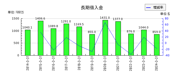 竹田ｉＰホールディングスのその他有価証券評価差額金の推移
