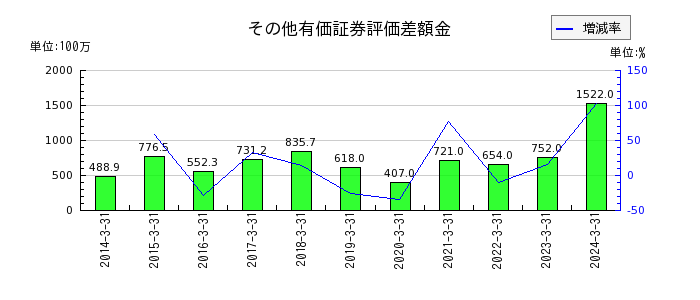 竹田ｉＰホールディングスのその他有価証券評価差額金の推移
