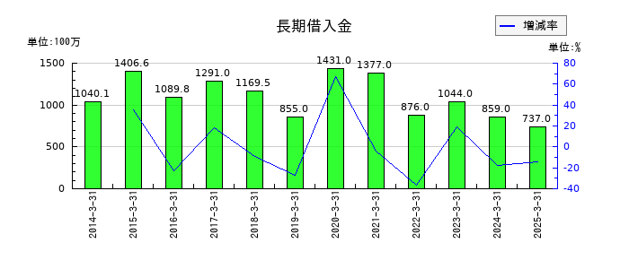 竹田ｉＰホールディングスの長期借入金の推移