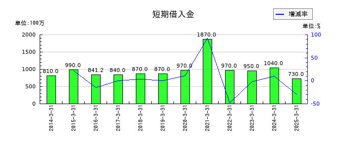 竹田iPホールディングスの短期借入金の推移