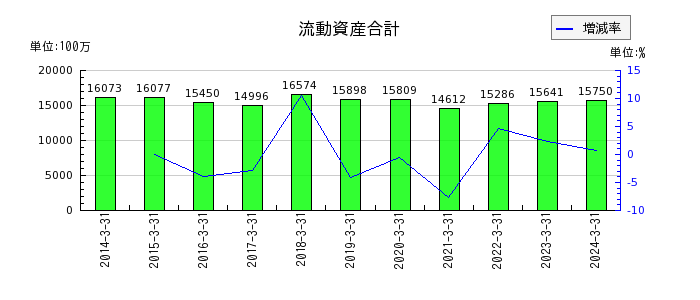 竹田ｉＰホールディングスの流動資産合計の推移