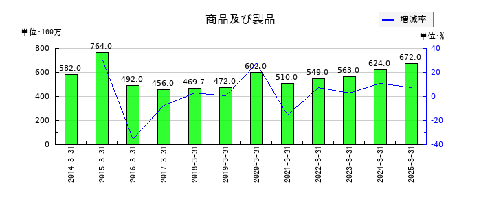 竹田ｉＰホールディングスの商品及び製品の推移