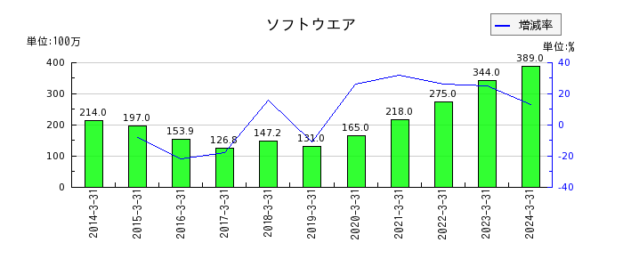 竹田ｉＰホールディングスの旅費交通費及び通信費の推移