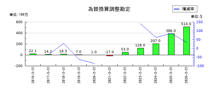 竹田iPホールディングスの為替換算調整勘定の推移