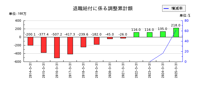 竹田ｉＰホールディングスの退職給付に係る調整累計額の推移