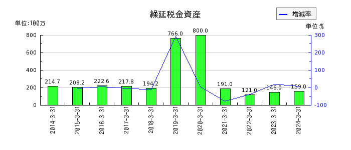 竹田ｉＰホールディングスの繰延税金資産の推移