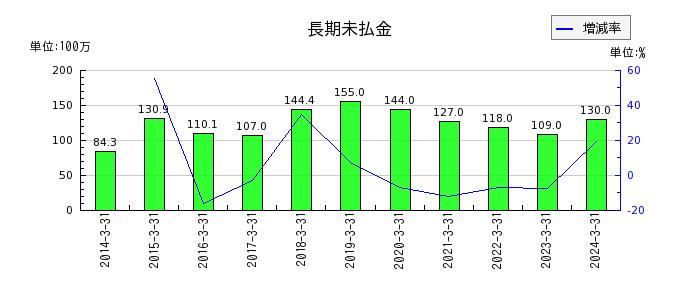 竹田ｉＰホールディングスの営業外費用合計の推移