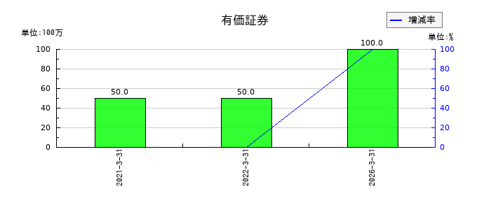 竹田ｉＰホールディングスの有価証券の推移