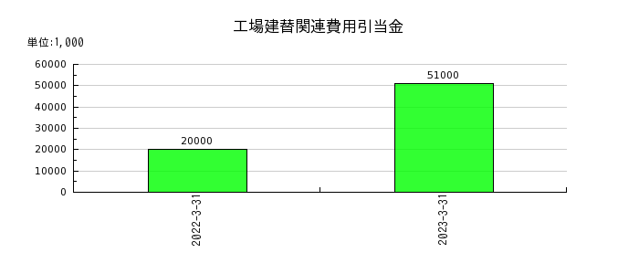 竹田ｉＰホールディングスの工場建替関連費用引当金の推移