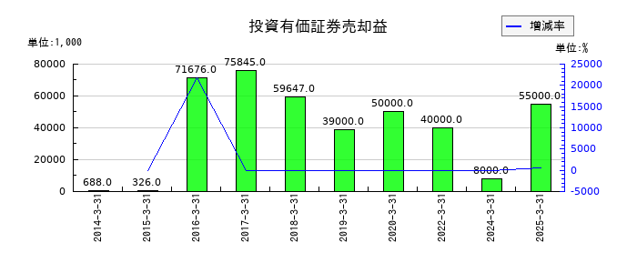 竹田ｉＰホールディングスの投資有価証券売却益の推移