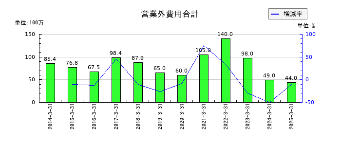 竹田ｉＰホールディングスの営業外費用合計の推移
