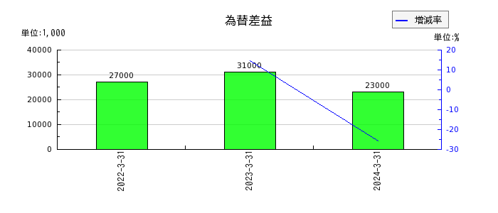 竹田ｉＰホールディングスの法人税等調整額の推移