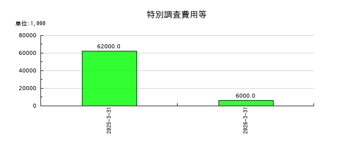 竹田ｉＰホールディングスの特別調査費用等の推移