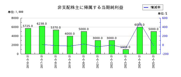 竹田ｉＰホールディングスの非支配株主に帰属する当期純利益の推移
