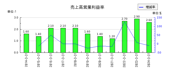 竹田ｉＰホールディングスの売上高営業利益率の推移