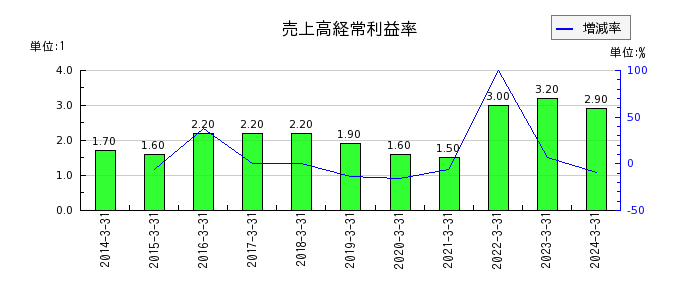 竹田ｉＰホールディングスの売上高経常利益率の推移