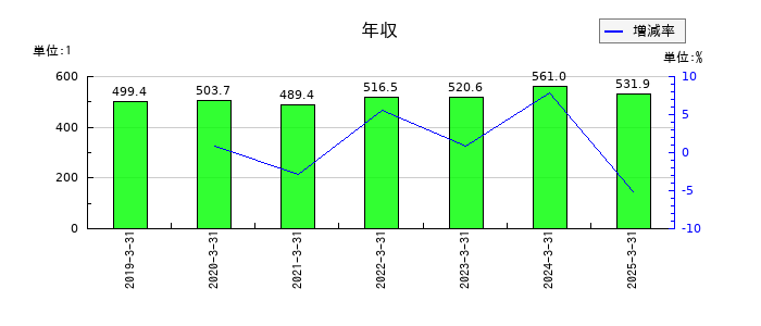 竹田ｉＰホールディングスの年収の推移