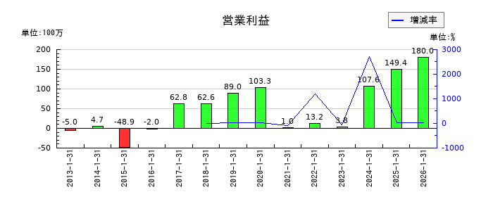 光・彩の通期の営業利益推移