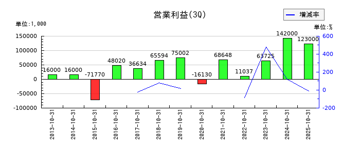 光・彩の第3四半期の営業利益推移