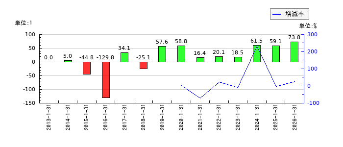 光・彩のEPS(一株当たりの利益)推移