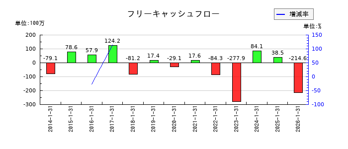光・彩のフリーキャッシュフロー推移