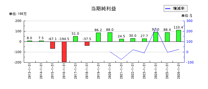 光・彩の通期の純利益推移