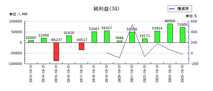 光・彩の第3四半期の純利益推移