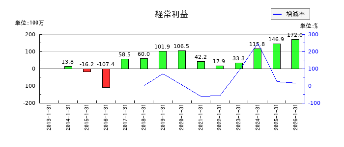 光・彩の通期の経常利益推移
