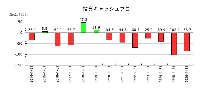 光・彩の投資キャッシュフロー推移