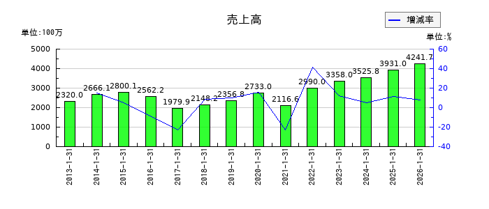 光・彩の通期の売上高推移