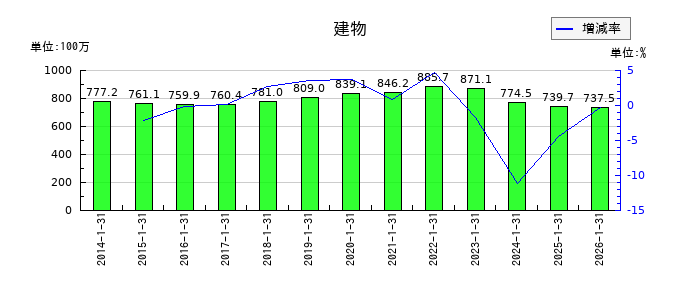 光・彩の建物の推移