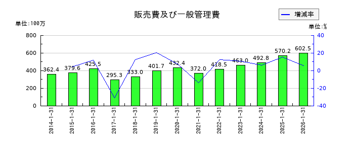光・彩の販売費及び一般管理費の推移