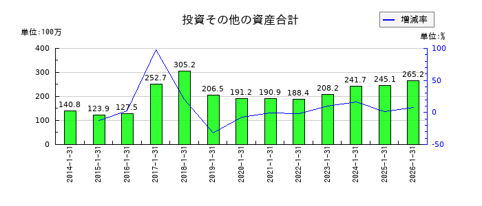 光・彩の資本準備金の推移