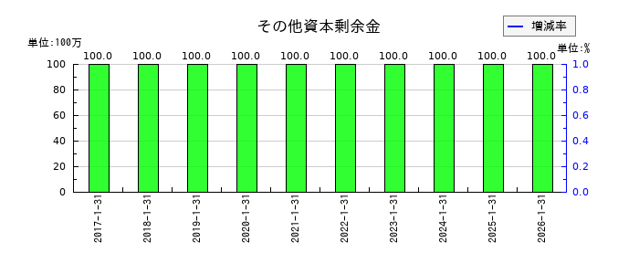 光・彩の保険積立金の推移