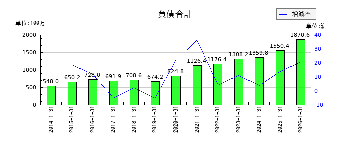 光・彩の負債合計の推移