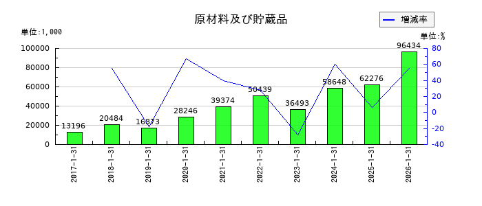 光・彩の法人税住民税及び事業税の推移