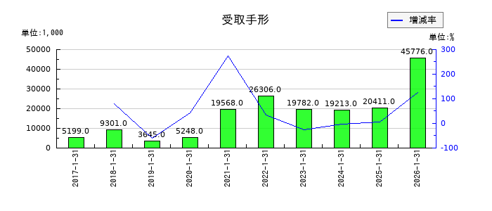 光・彩の受取手形の推移