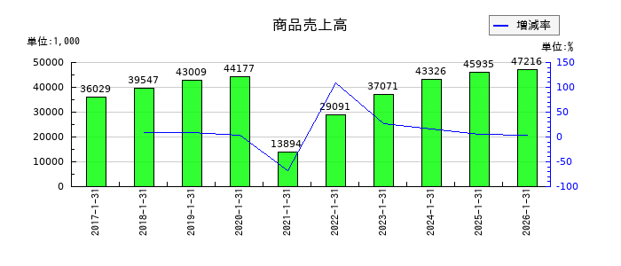 光・彩の商品売上高の推移